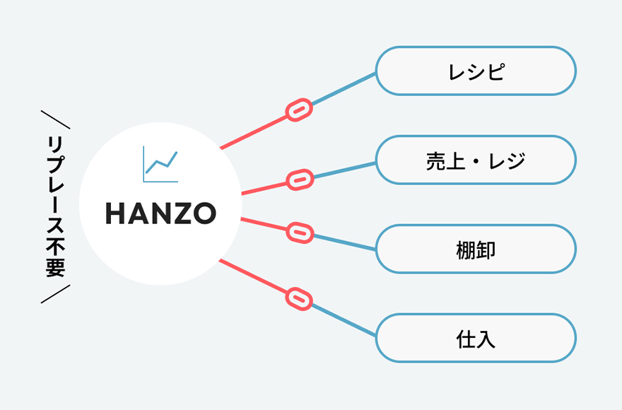 複雑な集計・計算の手間が<span class="text-primary">不要</span>に